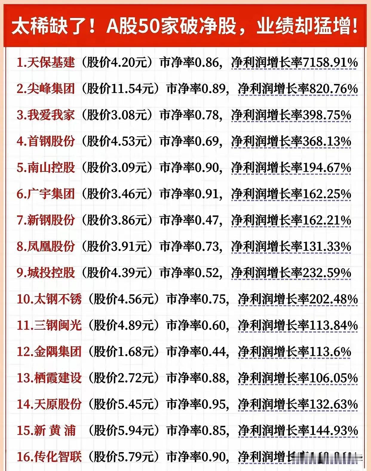 “太稀缺了！A股50家破净股，业绩却猛增！”，展示了A股中股价跌破净资产（市净率