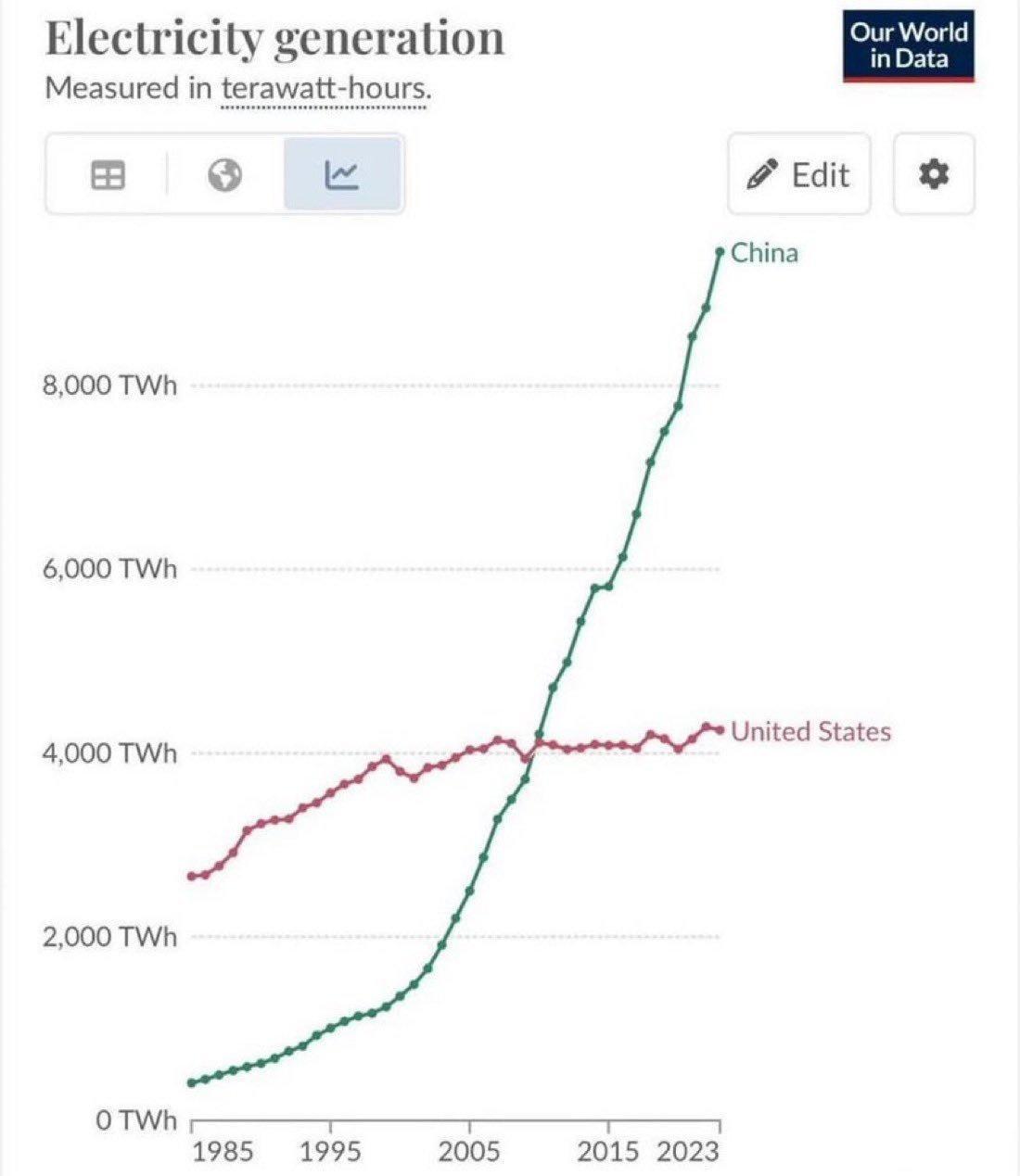 近几十年中美发电量比较：一切尽在不言中！中国在发电量上已大幅超越美国（202