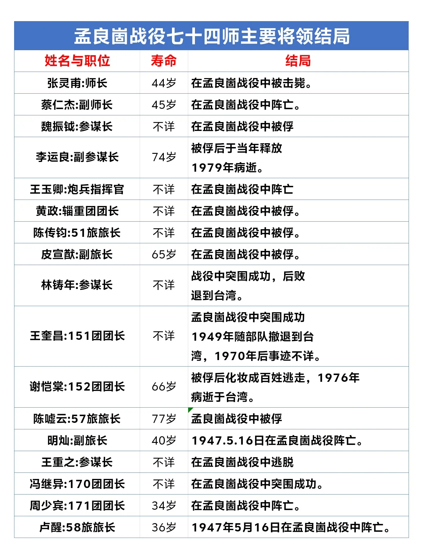 孟良崮战役七十四师主要将领结局。孟良崮战役是解放战争时期，中国人民解放...