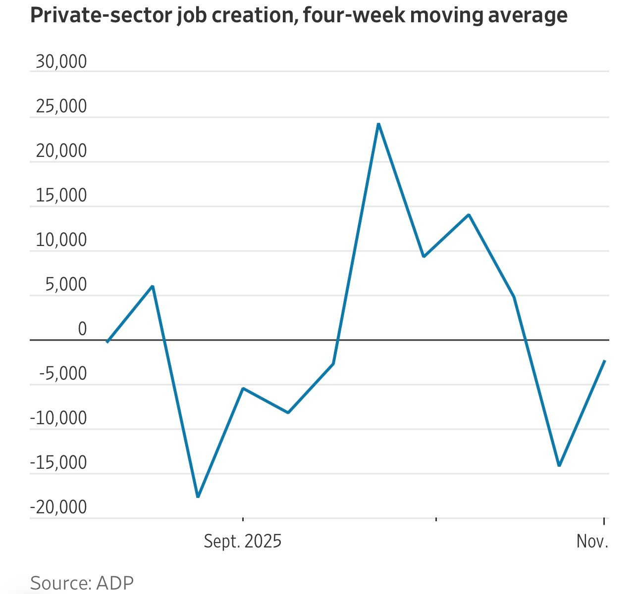 美国薪资处理公司ADP表示，截至11月1日的四周内，美国私营部门平均每周减少2,