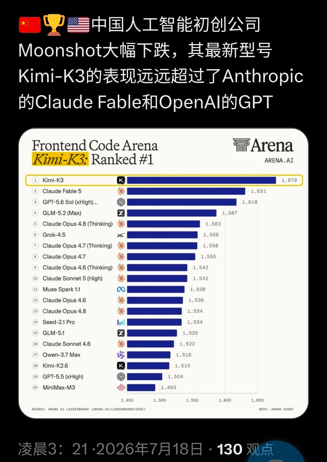 当前，美国人使用中国开发的人工智能模型已经超过美国自己开发的版本。见图1。这2天