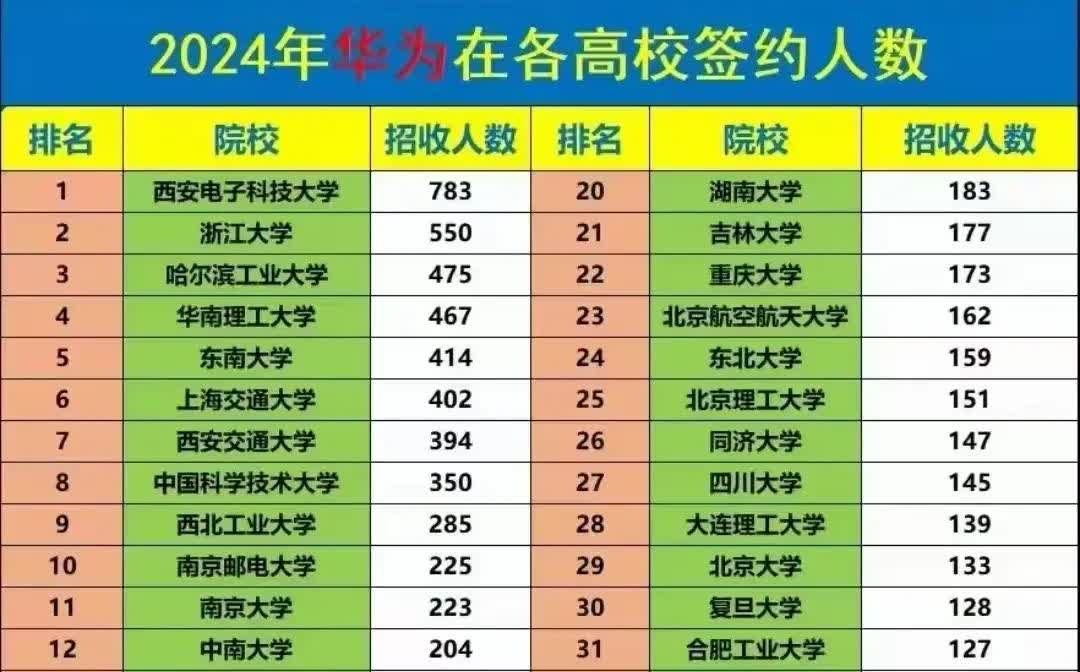 华为公司2024年在各高校的校招人数排行，西安电子科技大学遥遥领先。每一年都会有