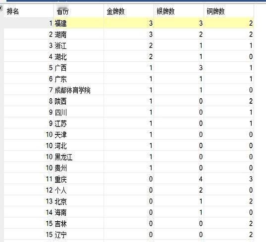 全运会举重赛场全部结束。20枚金牌各有归属，最大意外藏都藏不住——往届金牌大户山
