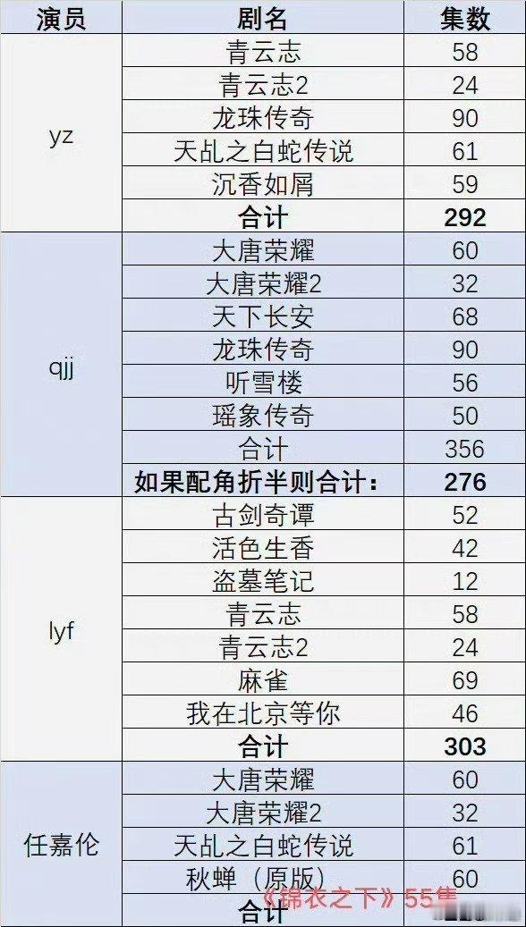 嘉伦的欢瑞必扑走人古偶2终于杀青了[笑着哭]300集任务完成刘学义，郑业成友情