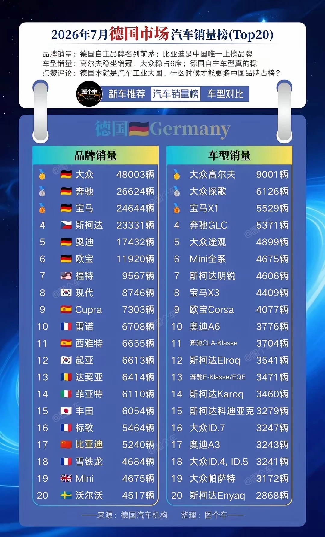 比亚迪太强了，德国的汽车市场不在是一块铁板，7月德国汽车销量榜本土品牌...