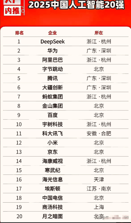 中国AI 20强震撼出炉！百度华为领衔，这些黑马企业竟在悄悄改变世界？