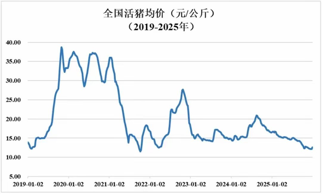猪肉价格终于到这一步了，20年低位。猪周期消失了，得改全国生猪均价跌至5.3元/