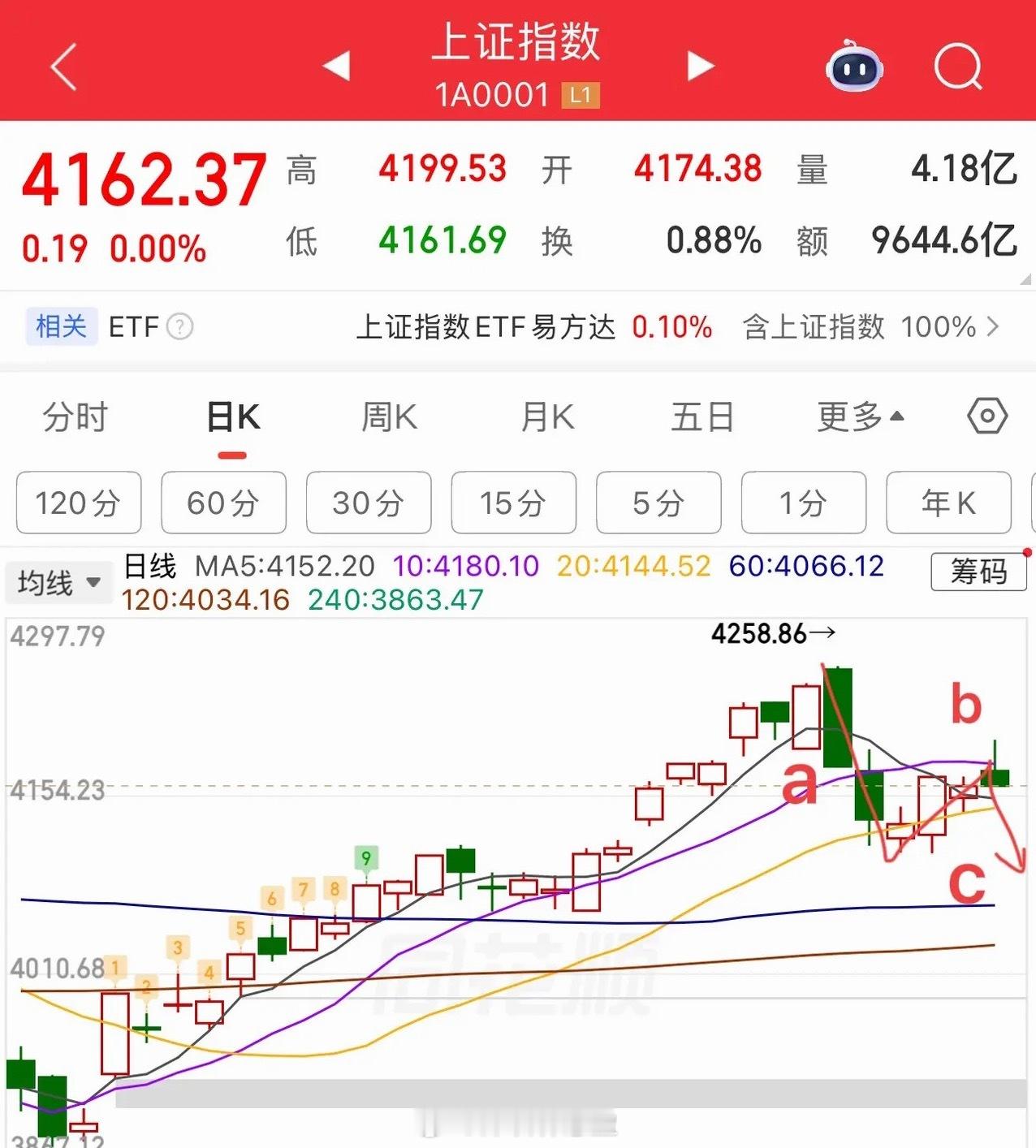 冲高回落，接下来怎么看？早盘冲高很明显是受到了外盘的影响，毕竟昨夜隔壁的股市
