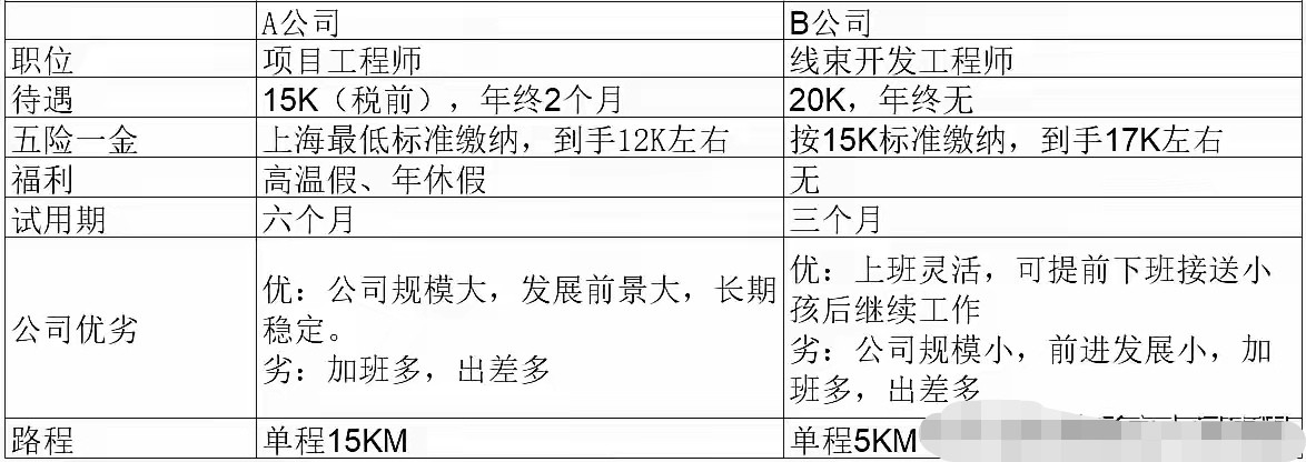 本人36岁，在上海找了很久，终于找到了两份工作，目前两家offer都已经拿到了。大家帮我看看，我该选