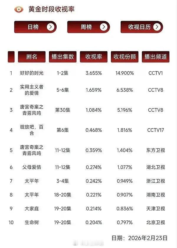 梅婷来了，🐏1终于不用过破3吹热播的苦日子首日3.65，上一部太平年cvb估计