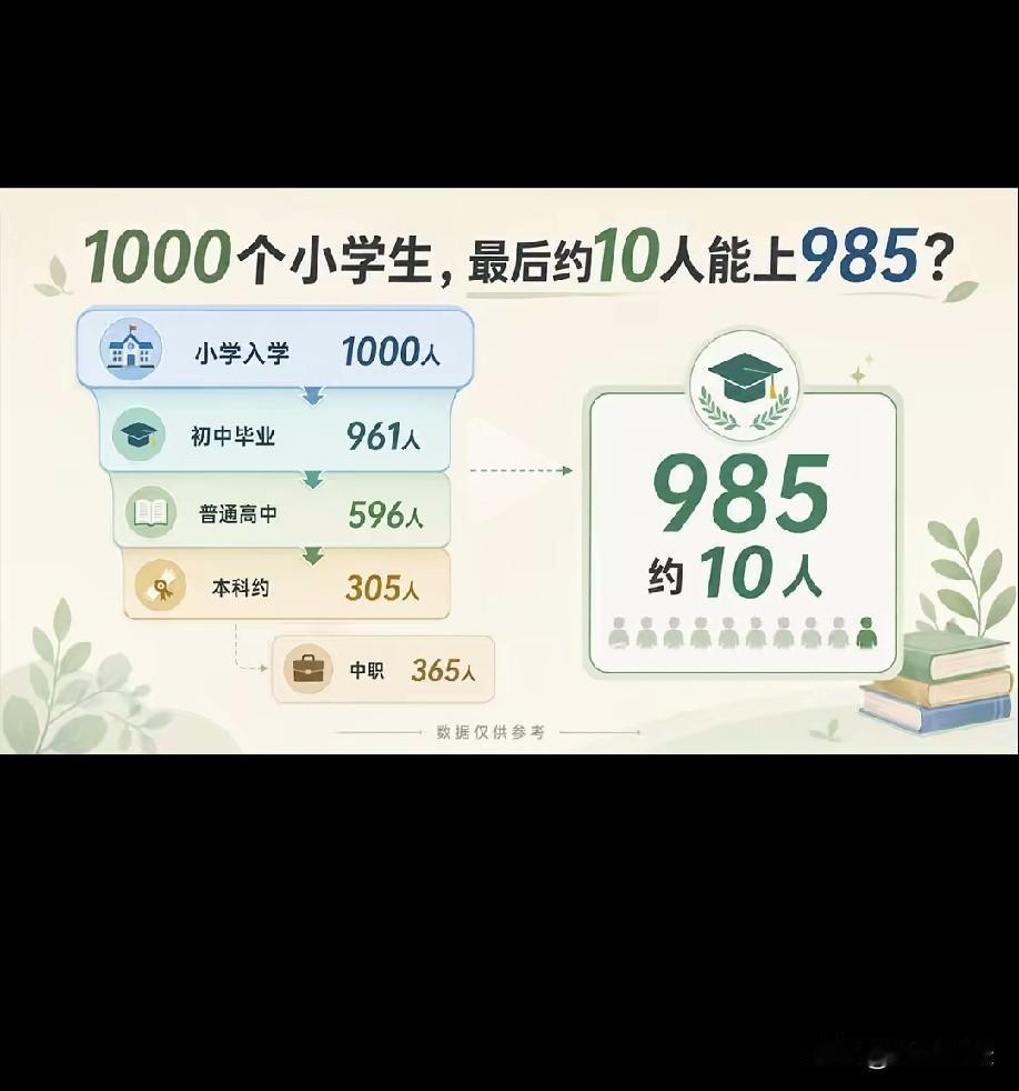 上了高中才会发现：985/211到底有多难考，最直观的数据：1000个同龄孩