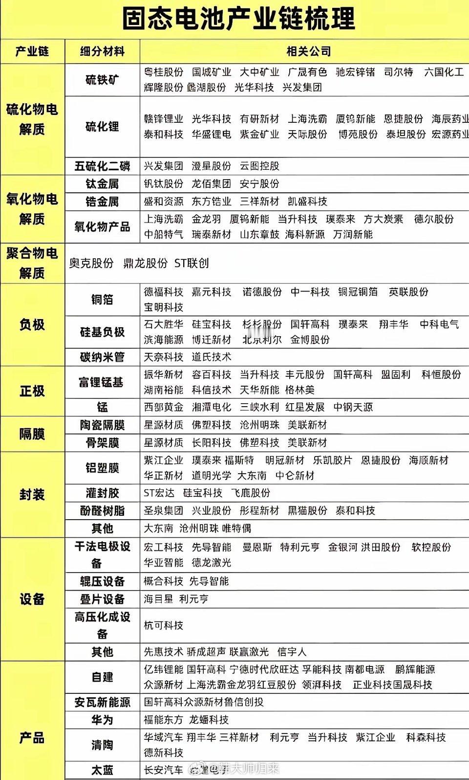 固态电池被视作下一代动力电池方向，产业链体系庞大​​​