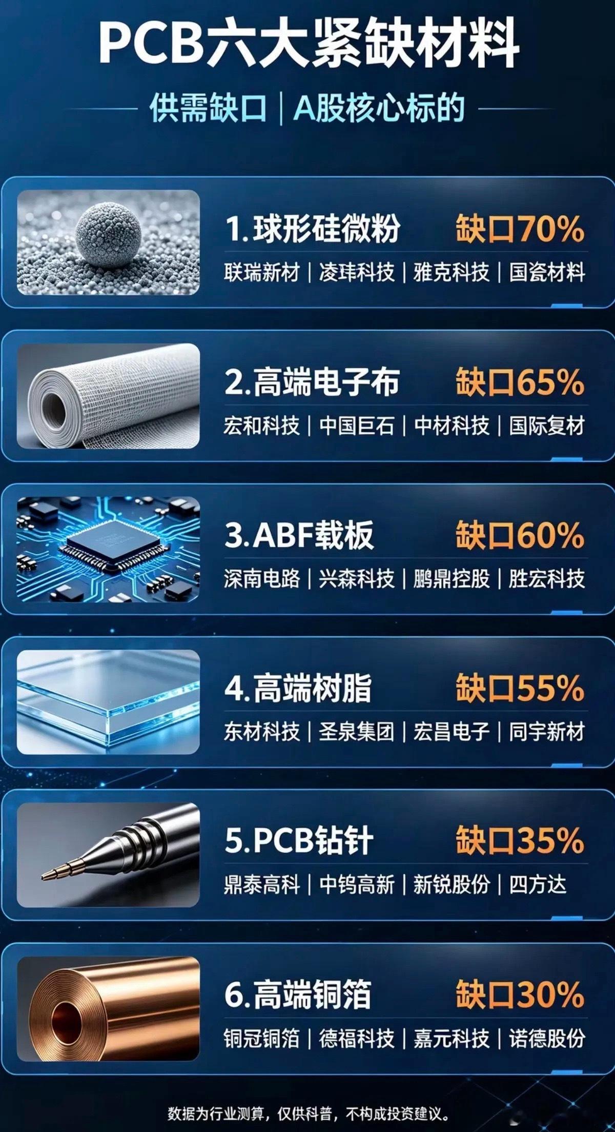 PCB：六大紧缺材料+紧缺度！1.高端铜箔2.高端树脂3.PCB钻针4.ABF载