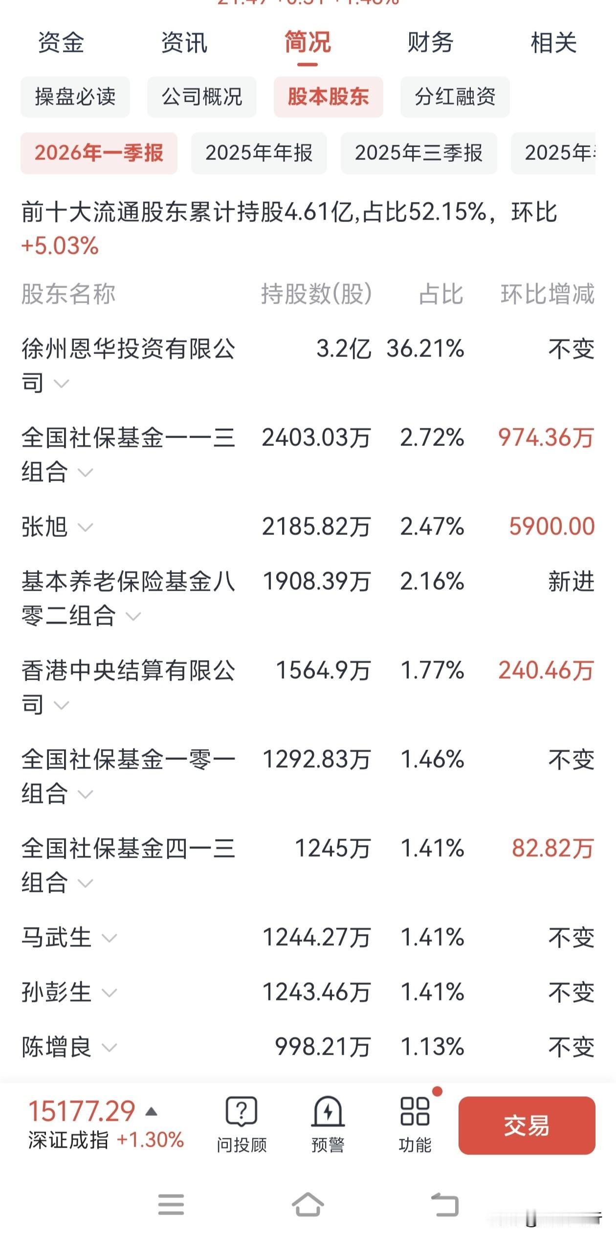 一家市值只有218亿的医药股，社保基金在一年之内不持续加仓。一季报显示，已经有四