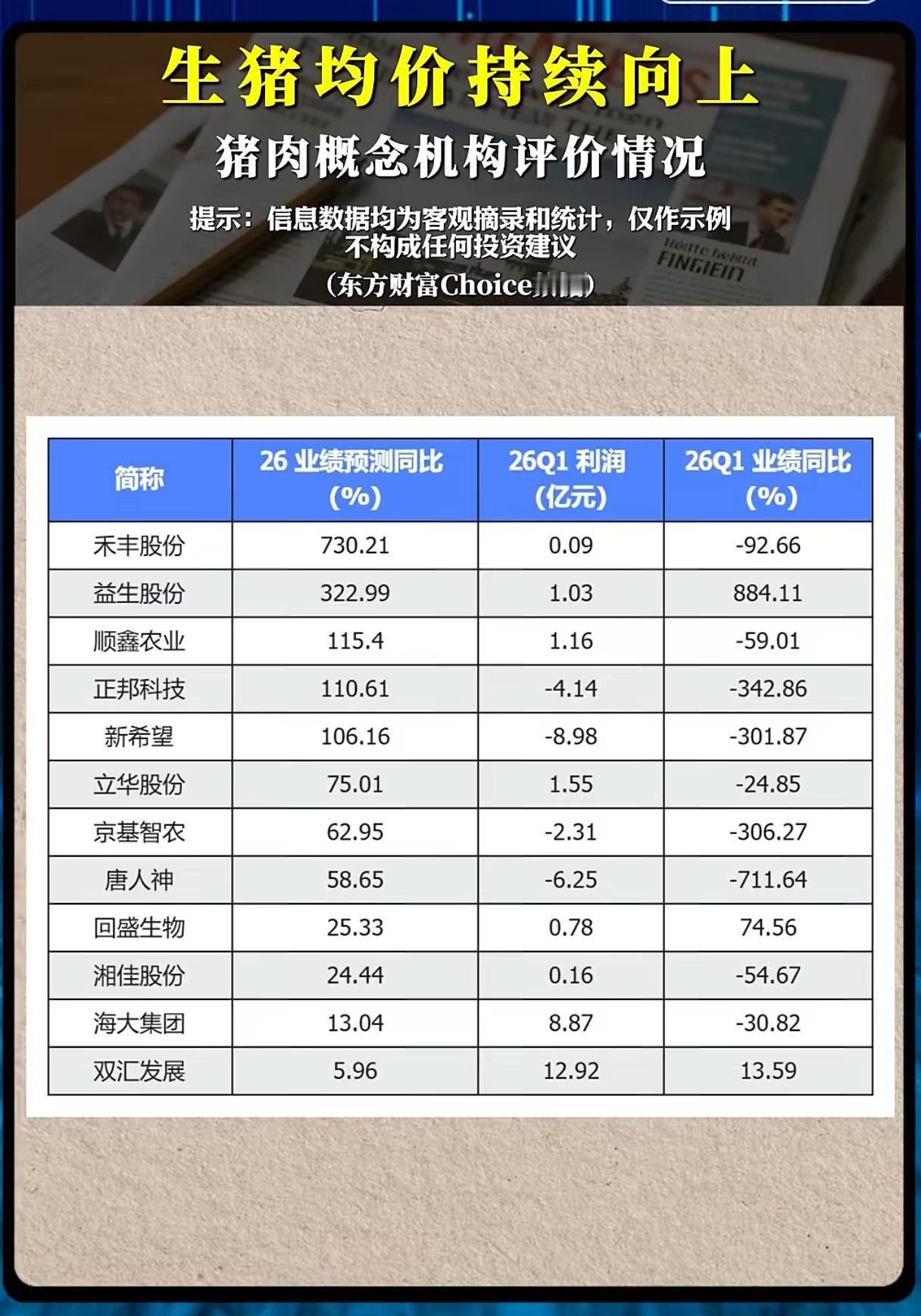 猪价稳步走高，猪肉板块全员业绩预增，新一轮猪周期已经正式开启？生猪价格稳步