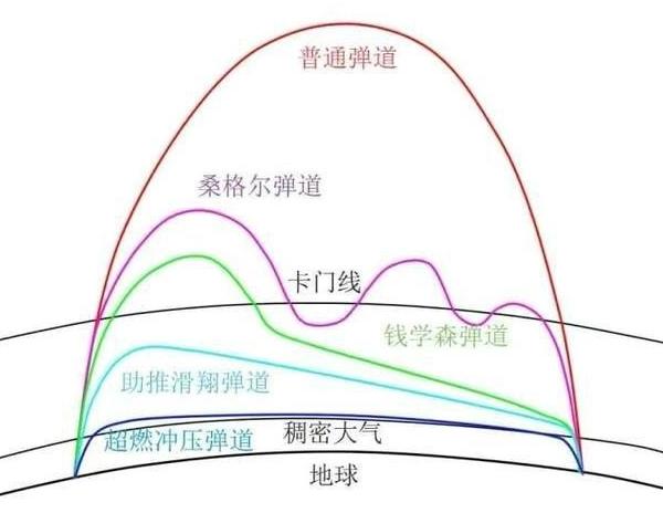 钱学森弹道为什么只有中国能掌握？这么说吧，钱学森提出的弹道技术最初在1949