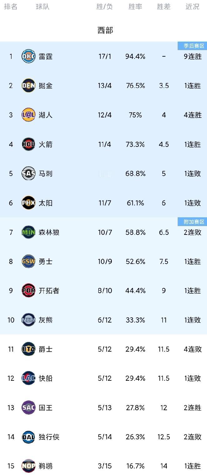 随着勇士结束连败，掘金重返第2，火箭大胜，国王再次逆转，西部最新排名。在缺少杜