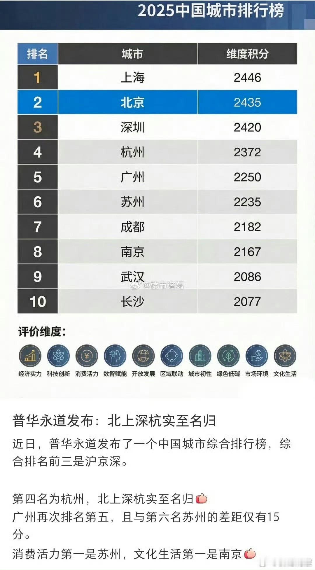 北上深杭，这个城市排名你们认吗？