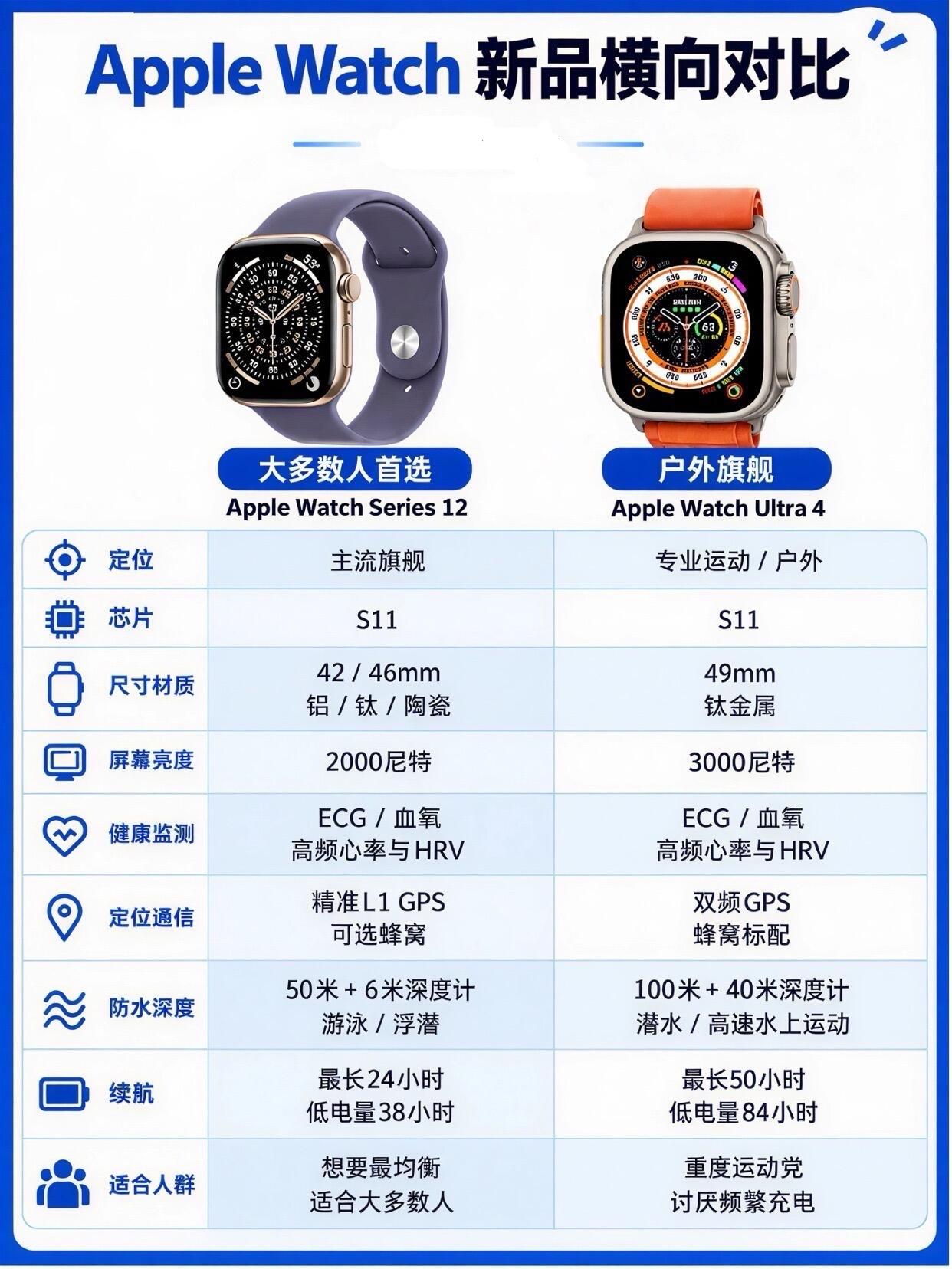 苹果手表ultra4和applewatchseries12如何选性价比