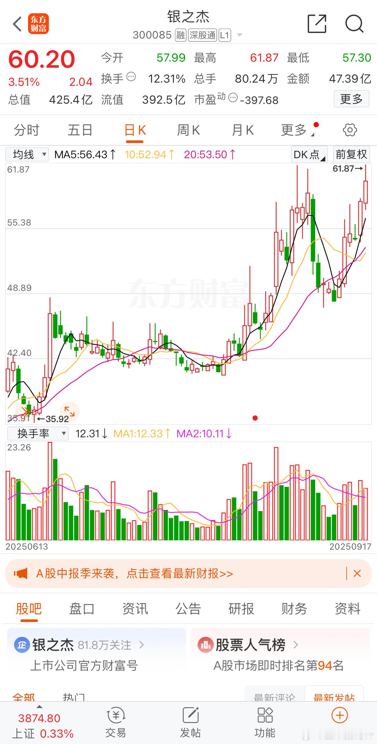 老朋友银之杰再次站上60元关口，持有的老铁继续大肉​​​