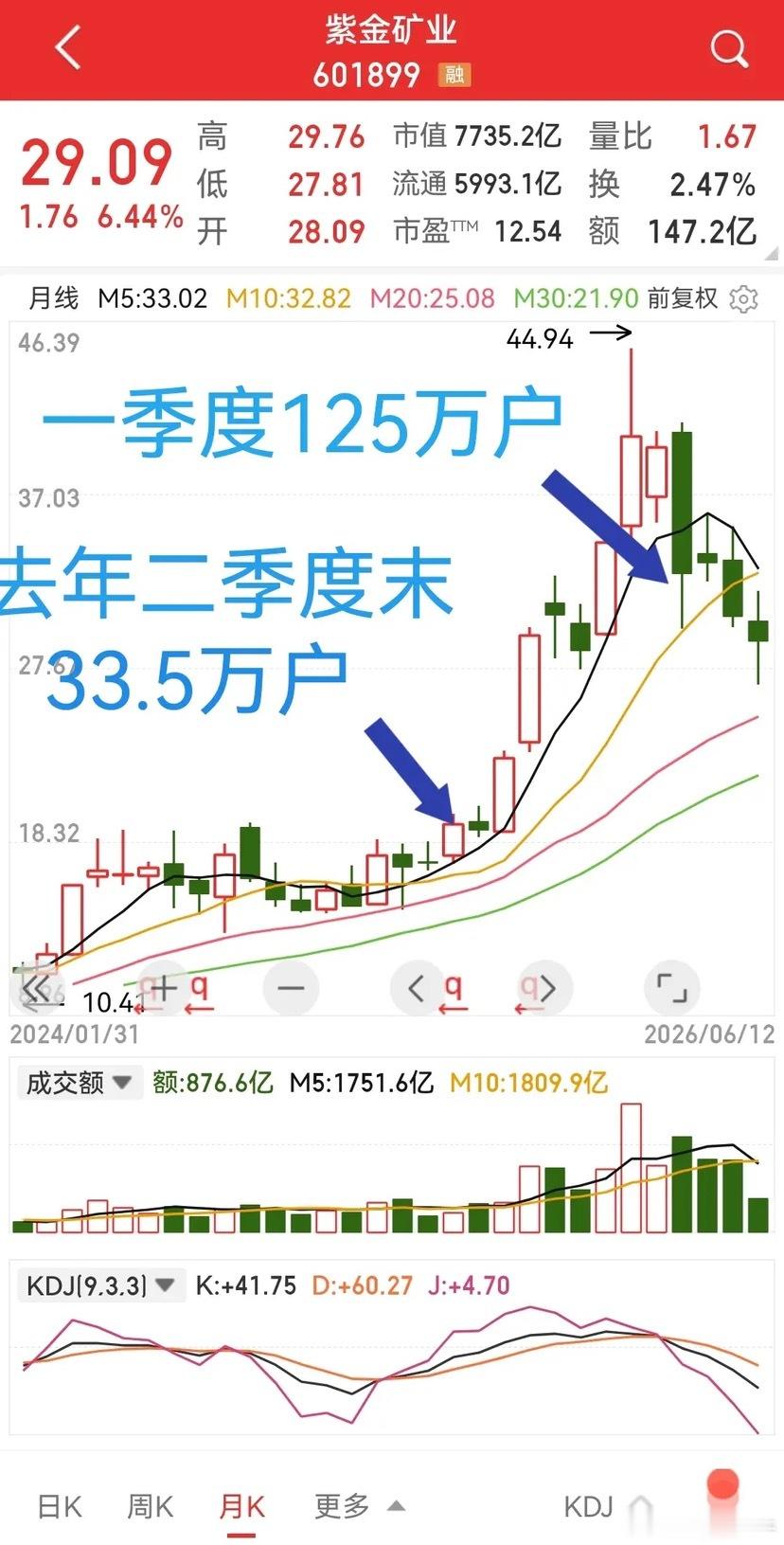 紫金矿业，125万户股东中有你一个没有？去年二季度末股东人数33.5万，对应股价