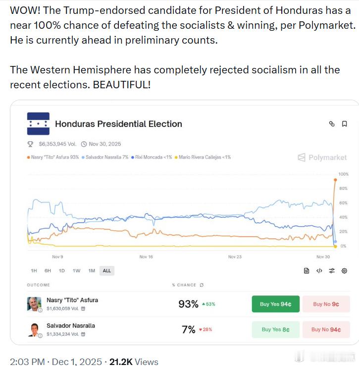 特朗普背书的洪都拉斯总统候选人，根据Polymarket的预测，几乎有10