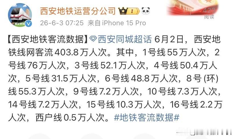 6月2日西安地铁客流出炉，8号线稳居第二梯队6月2日西安地铁全线总客流403