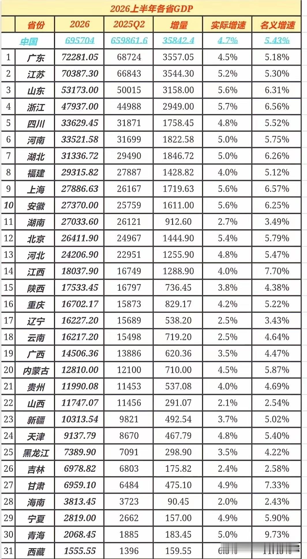 2026年上半年全国各省区GDP出炉！毫无意外的粤苏鲁稳居前三，广东增速放缓，