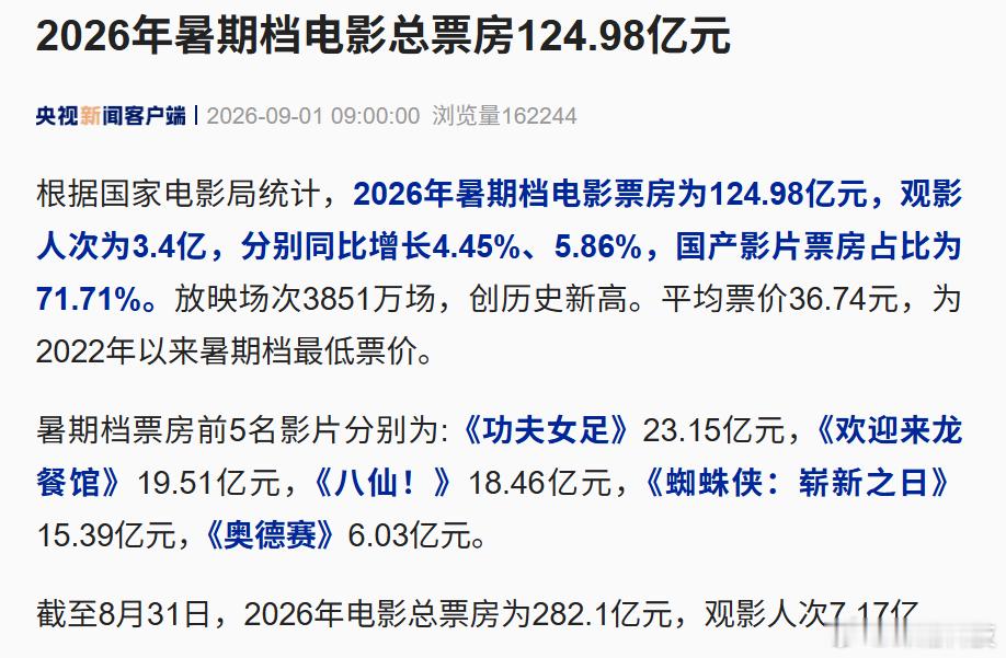 最新官方数据，2026年暑期档电影总票房：124.98亿元。暑期档票房前5名影片