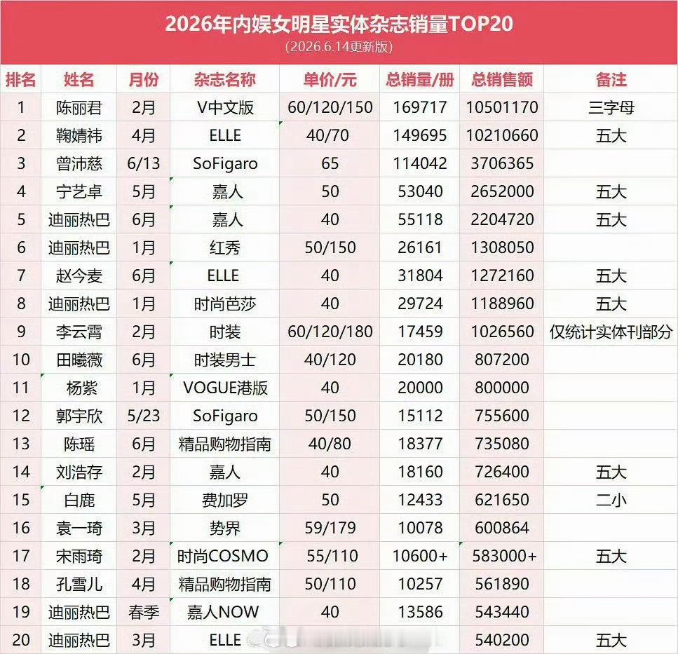 最新2026内娱女明星杂志销量排名汇总🈶陈丽君和鞠婧祎太厉害了吧