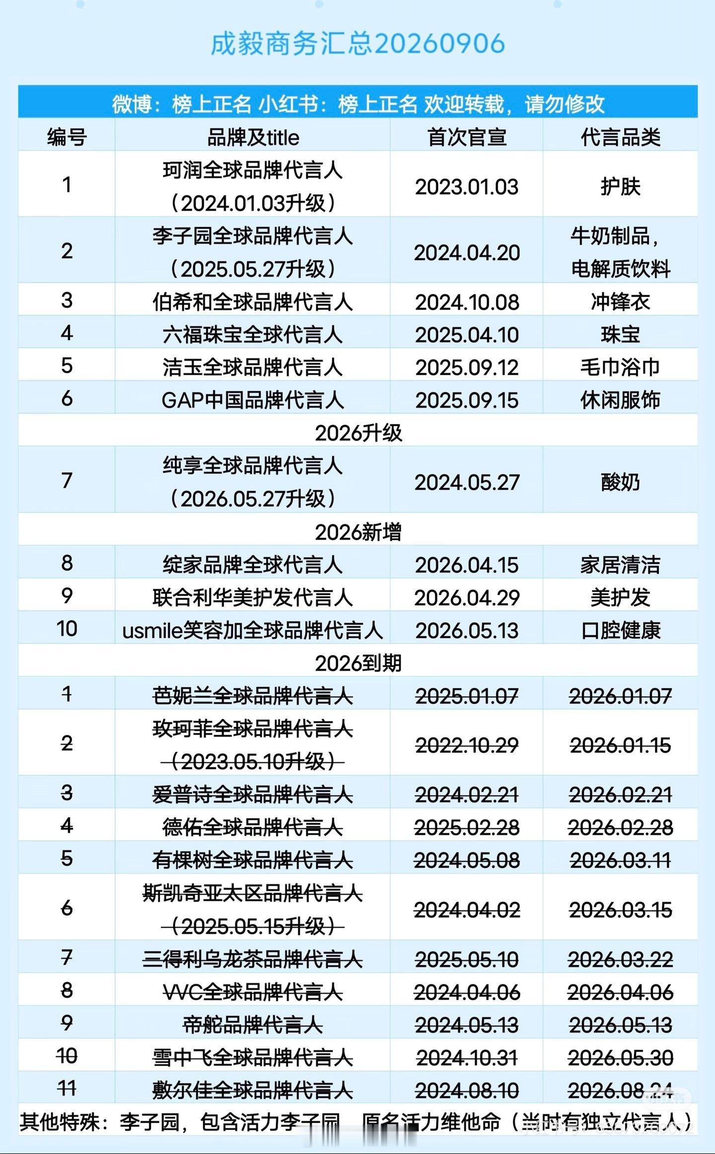 成毅今年到期了11个商务，大半年过去只宣了3个商务，目前只剩10个商务代言，再掉