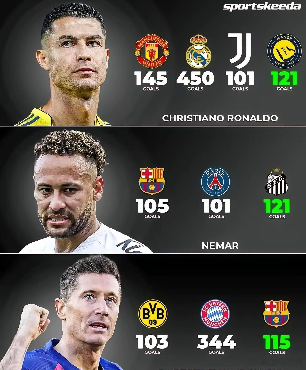 据统计，C罗是足球历史上唯一一位在四家俱乐部皆达到百球的球员，而排在他后面的则是