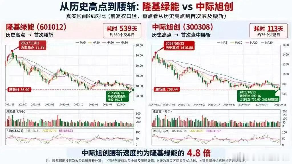从历史高点到腰斩:隆基绿能vs中际旭创股票​​​