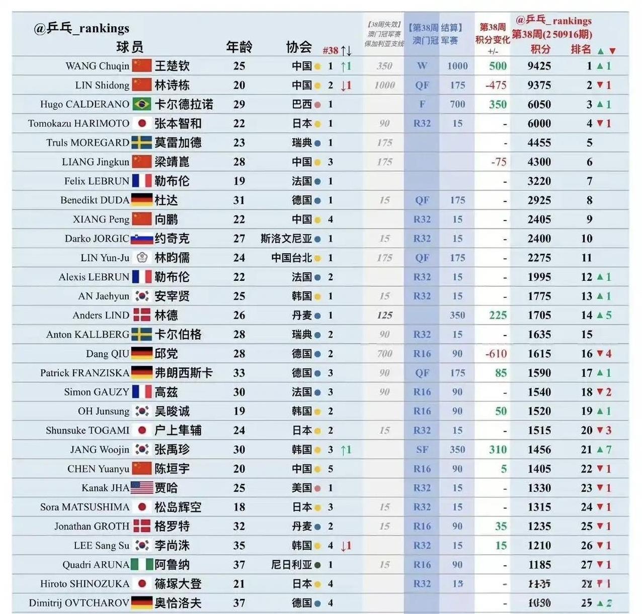 澳门冠军赛后，雨果以50分的积分优势，力压张本智和，升至世界排名第三。雨果的刷