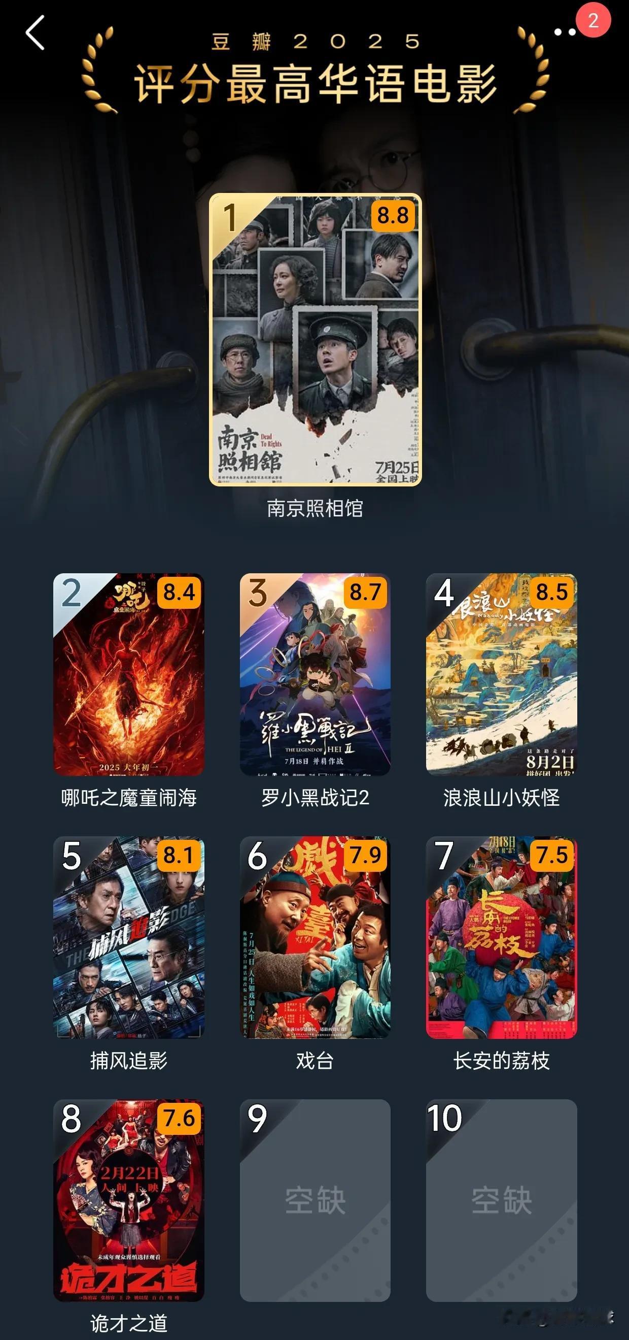豆瓣连2025年度十大电影都评不出来，说明今年的好电影太少了。十大电影只选了八部
