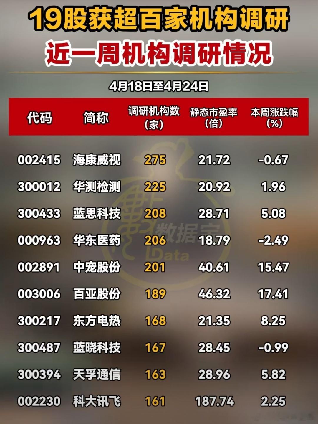 近一周，机构扎堆调研股名单A股​​​