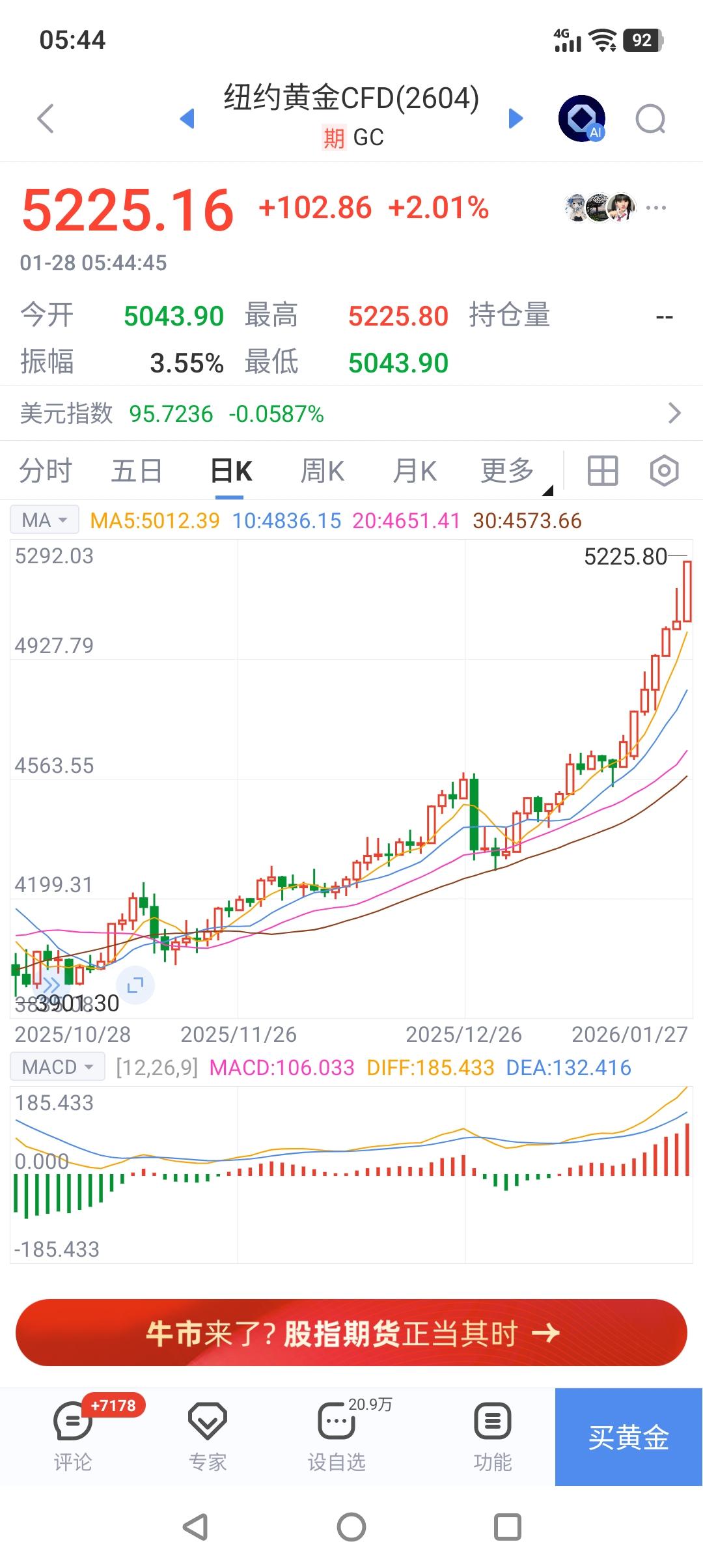 高盛太保守了！著名投行高盛日前预测，黄金价格今年年底前有望突破5400美元/盎