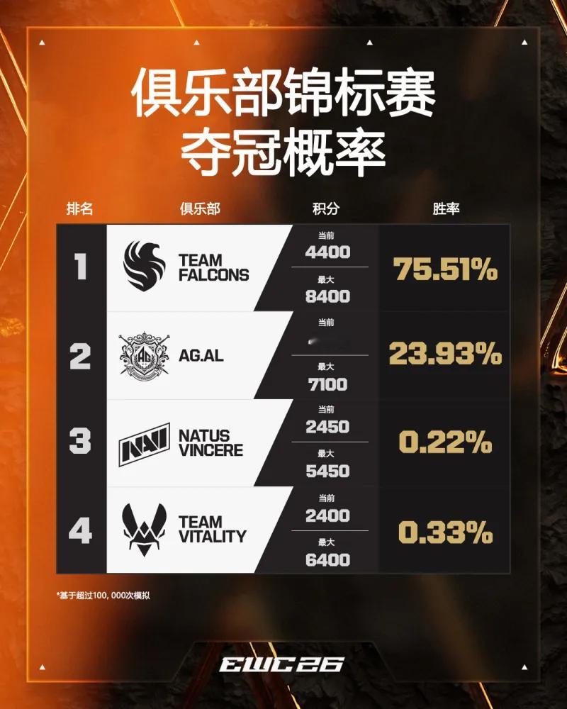 王者荣耀EWC公布四家俱乐部夺冠概率：FALCONS75.51%，AG.AL