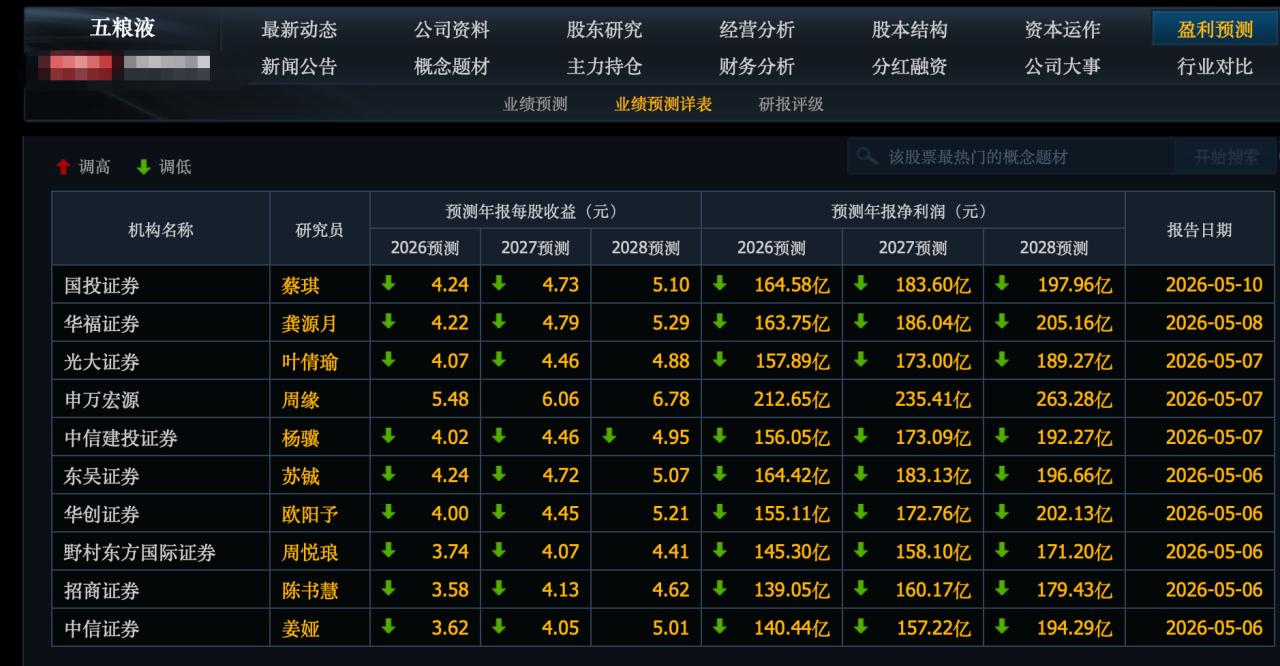 五粮液年报之后，所有的机构都大幅下调了五粮液的业绩预期，看了下这些机构的预期，