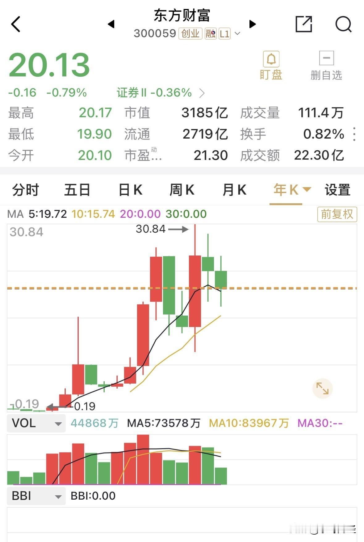 原因摆在那里，波动太大，从年K线就可以看出。第二，券商本来属于周期性的板块，做