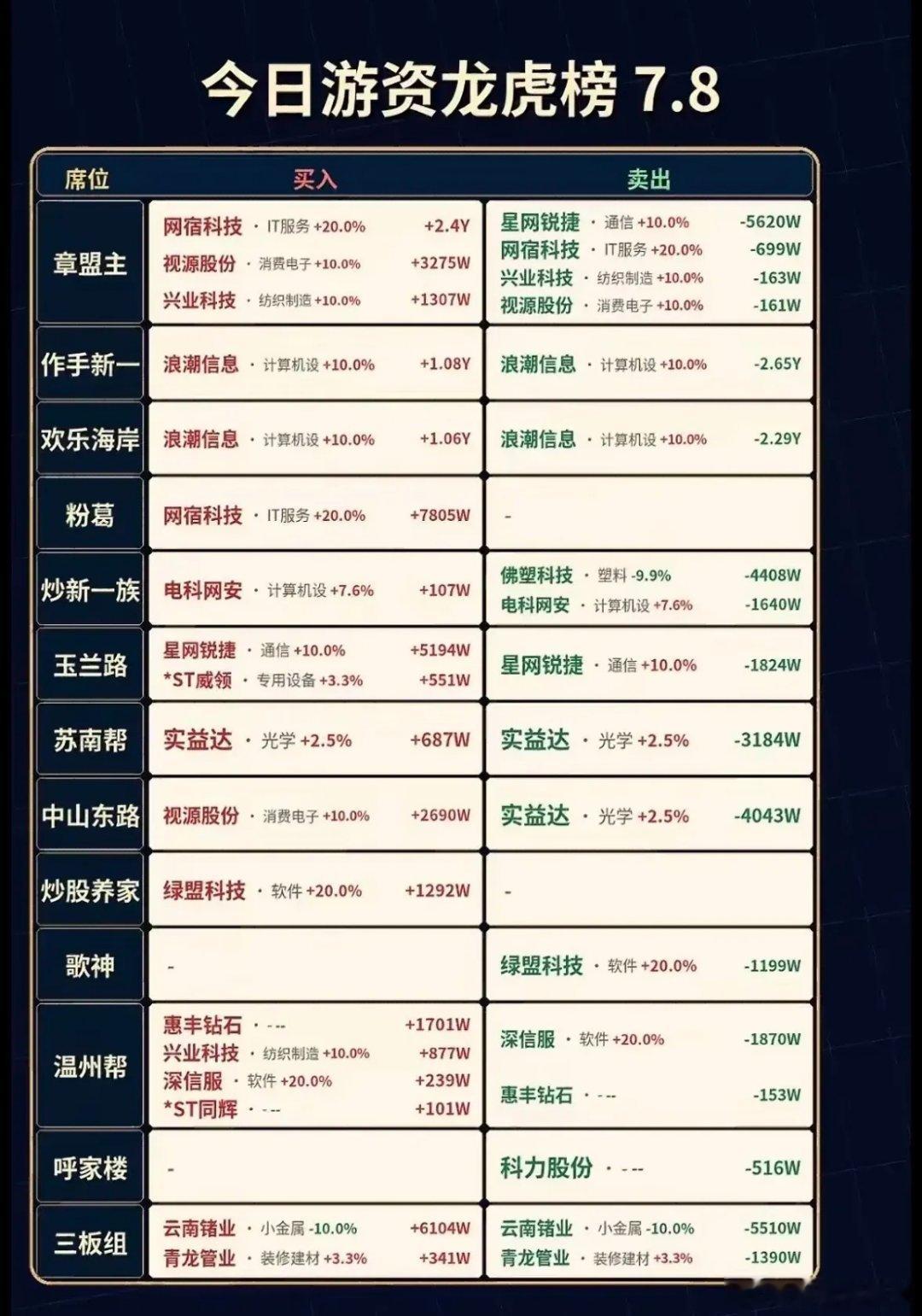 7月8日龙虎榜各大知名游资全部扎堆AI算力主线，章盟主大手笔扫货网宿科技、视源股