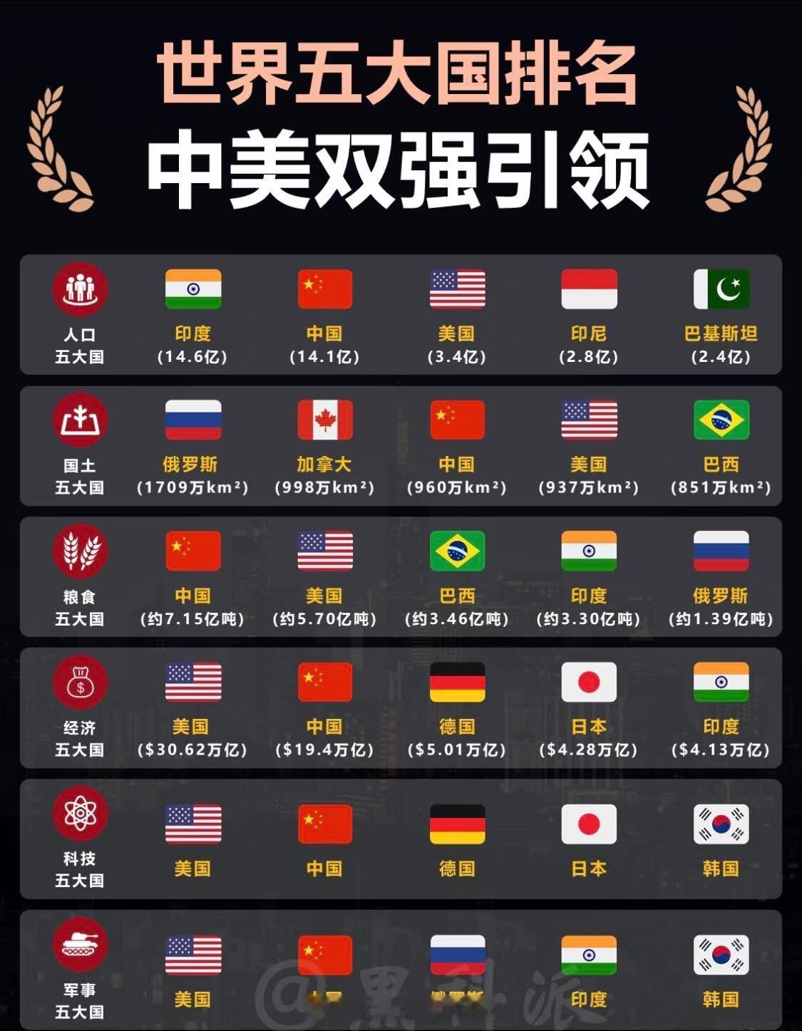 世界五大国排名你认吗