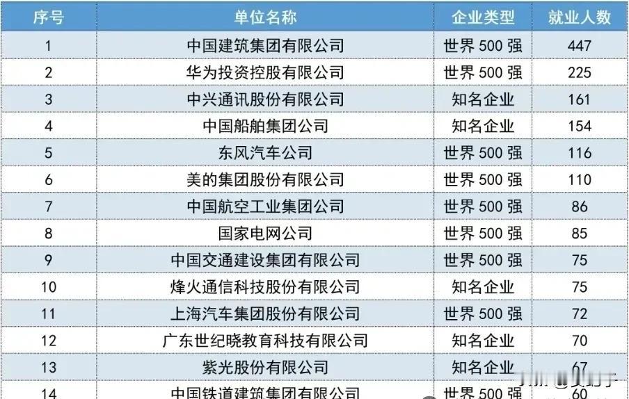 武汉理工大学毕业生近年主要就业单位