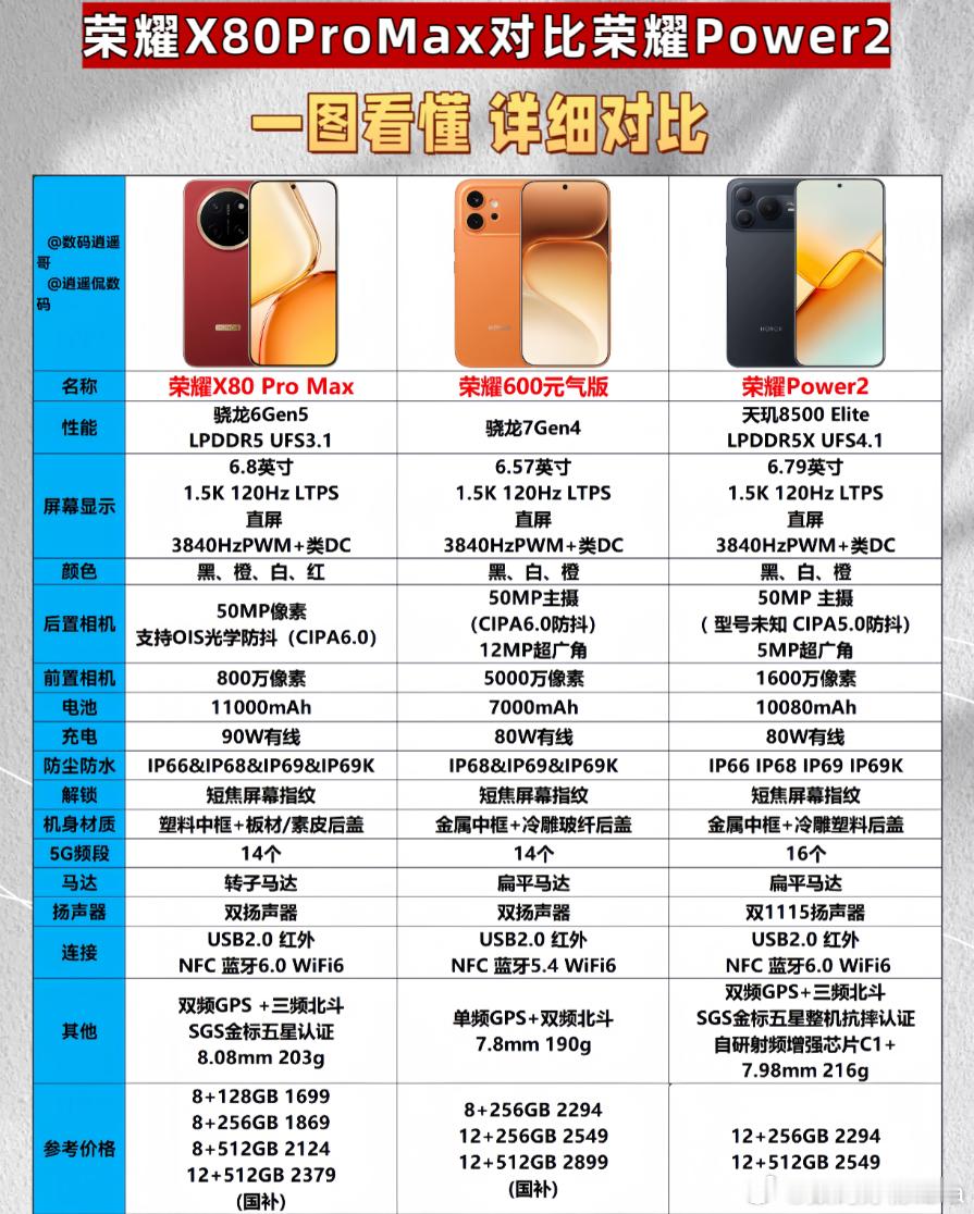 三台荣耀，三条路，别选错了。荣耀X80ProMax就是给"不想伺候手机的人"