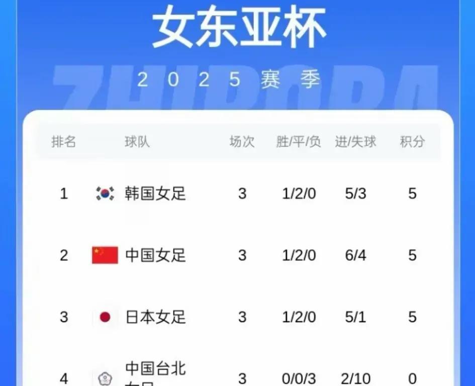 韩国又一次把“体育精神”玩明白了。一般足球比赛中，如果积分相同，首先看净胜球，净