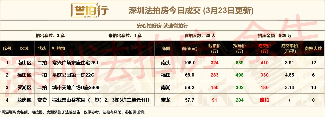 深圳法拍房：3.23成交，好火~1、开拍4套，28人抢3套房2、常兴广场一拍