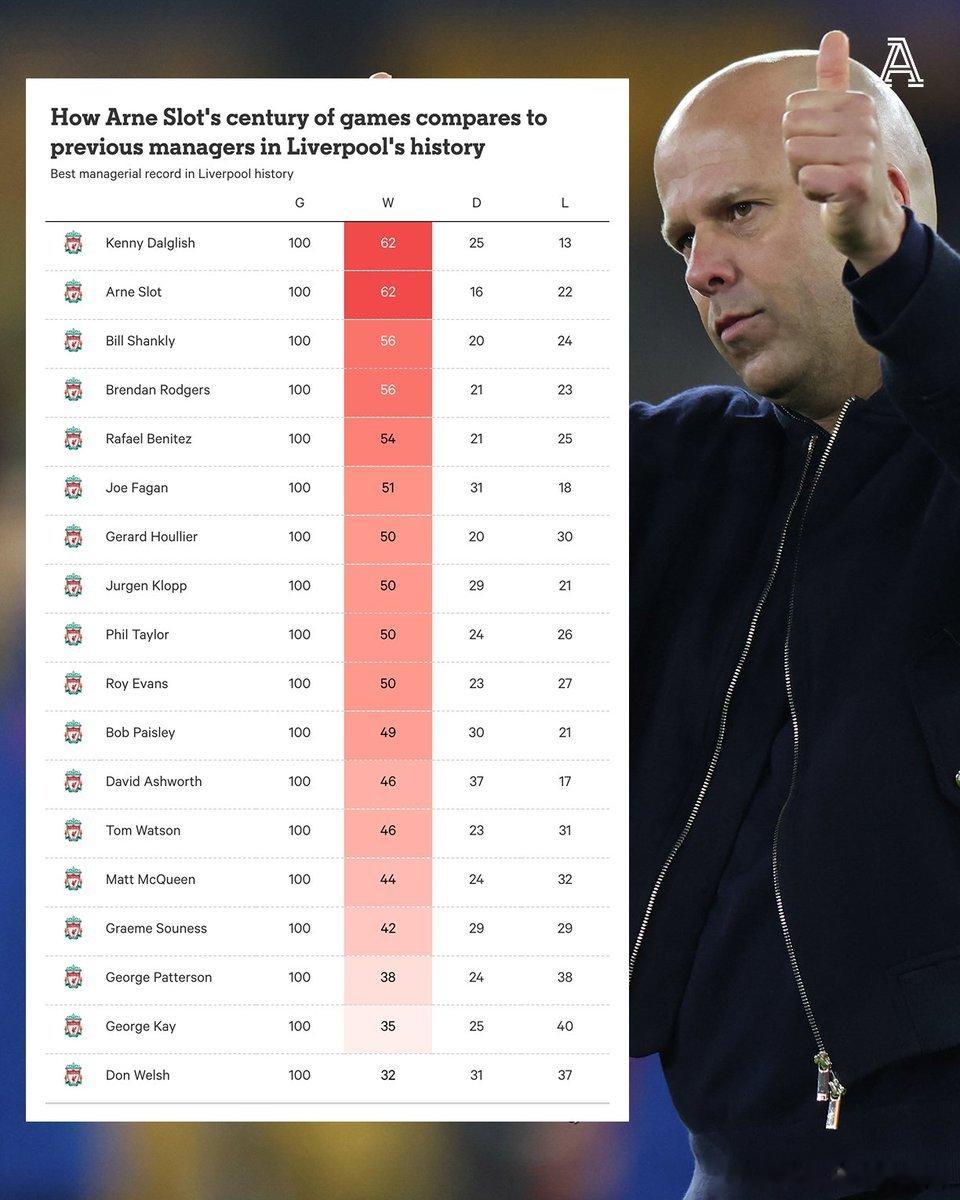 TA：利物浦历史上，没有任何一位主教练在执教前100场比赛中的胜场数（62）超过