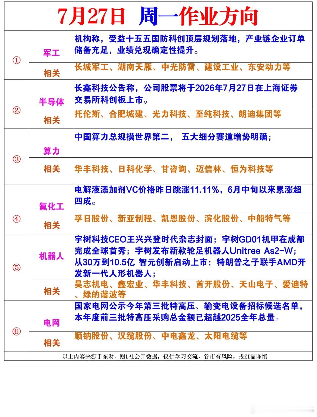 7月27日作业方向