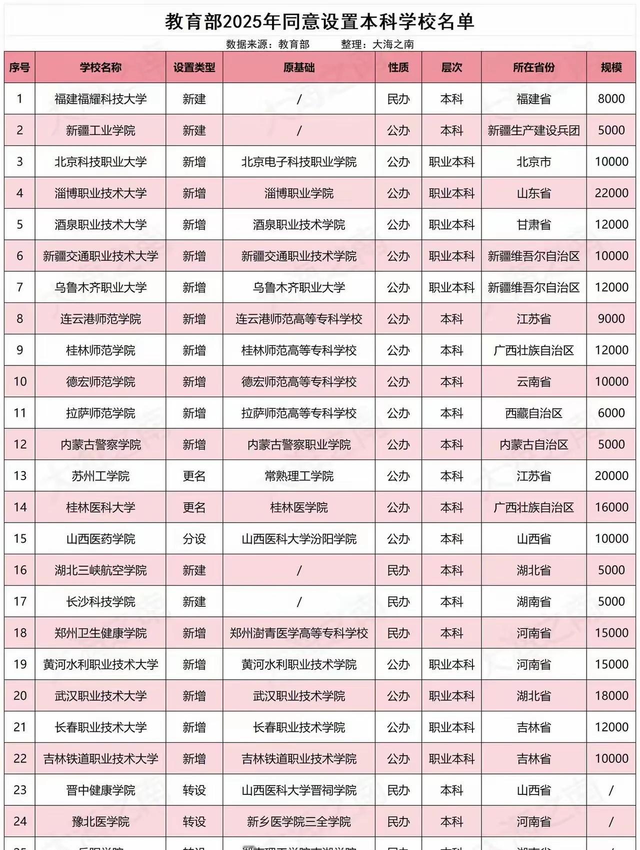 普通本科还在继续增加，教育部2025年同意设置26所本科学校名单，看看有你喜欢的