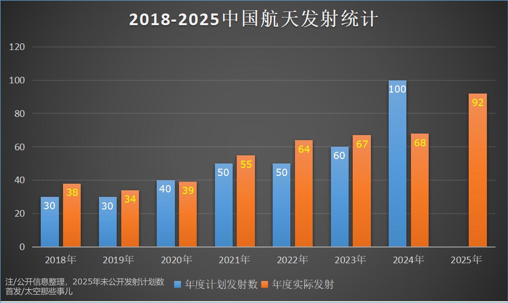 加油！期待2026年发射次数突破100次，载荷入轨质量超过500吨图:见水印